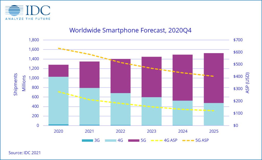 Previsão de vendas de smartphones em 2021