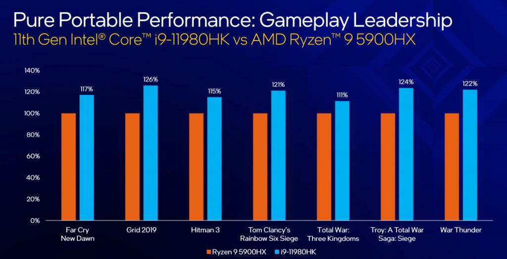 Gráfico de performance em jogos - Processadores Intel para notebooks
