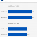 Windows 11 vs 10: diferença de performance para jogos é quase nula