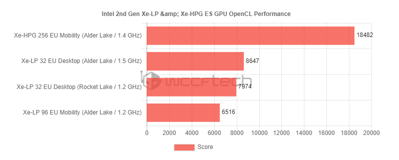 Veja desempenho dos Intel Alder Lake em benchmarks vazados