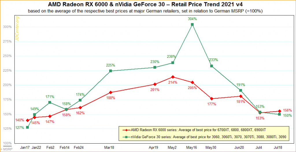 Preços de GPUs da Nvidia e AMD param de cair no exterior