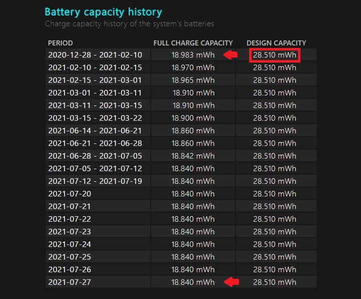Degradação da bateria do notebook ao longo do tempo