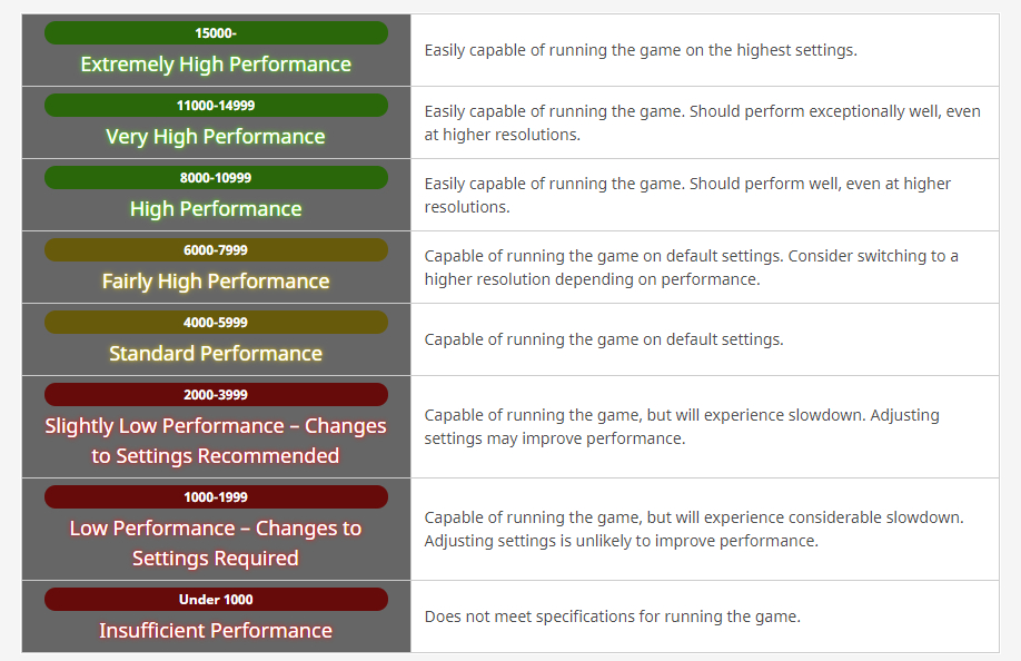 Final Fantasy XIV - Tabela de pontos da ferramenta de benchmarking