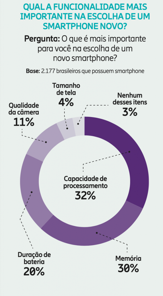 Brasileiro diz que processador é o mais importante em um celular, segundo pesquisa