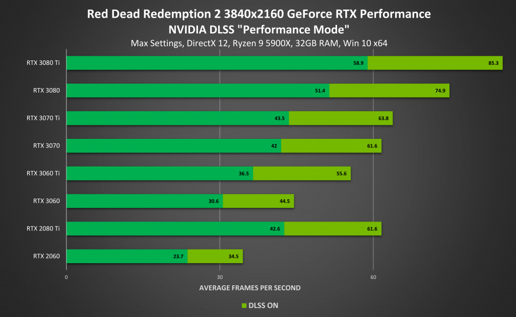Red Dead Redemption 2 fica até 45% mais rápido com DLSS