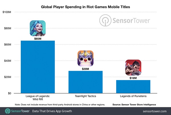 Riot Games já fatura mais de US$ 100 milhões com jogos mobile