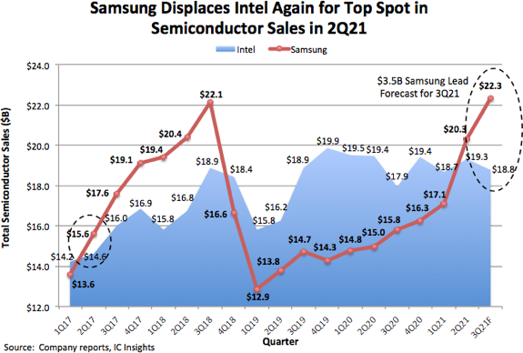 Samsung supera Intel no fornecimento de chips no trimestre