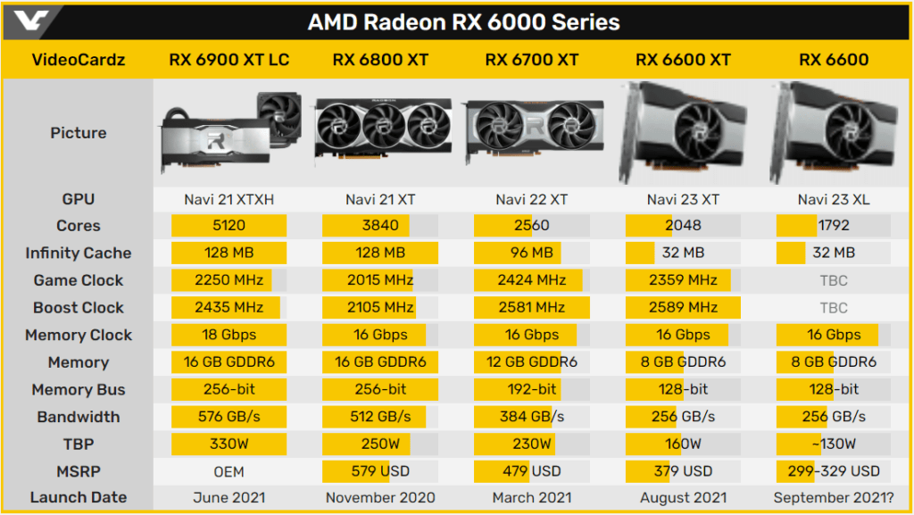 Comparativo da RX 6600 com outras GPUs da AMD