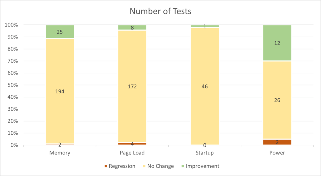 Testes de desempenho do Microsoft Edge sem o JIT