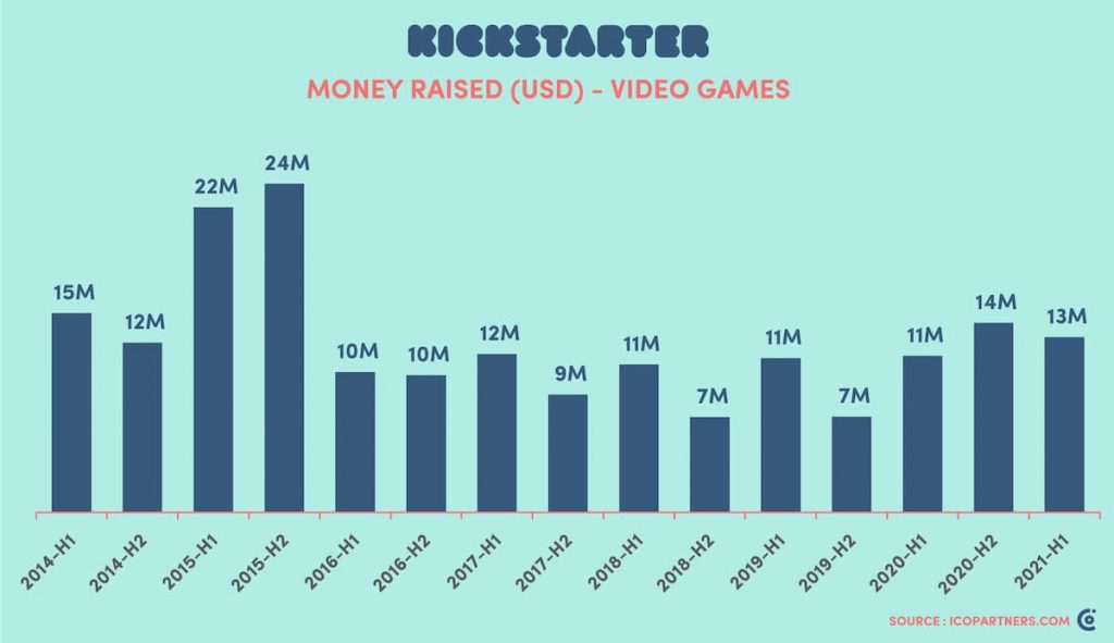 Jogos arrecadaram R$ 68 milhões no Kickstarter na 1ª metade de 2021