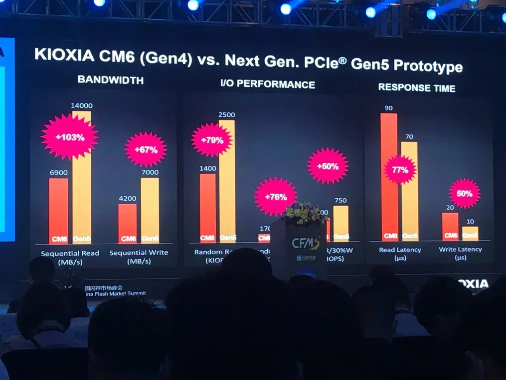 Imagem comparando os atuais SSDs da Kioxia com as futuras unidades baseadas no protocolo PCI-E 5.0