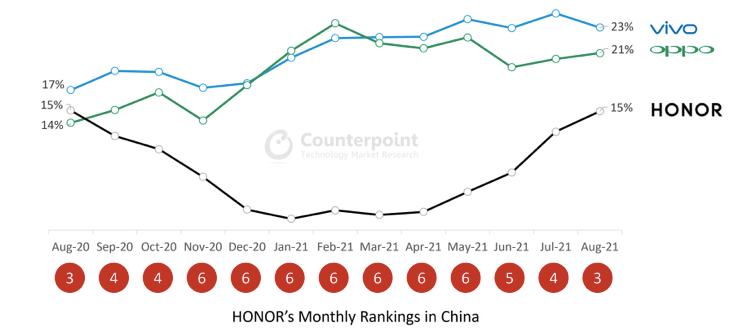 Honor ultrapassa Xiaomi em vendas de smartphones na China