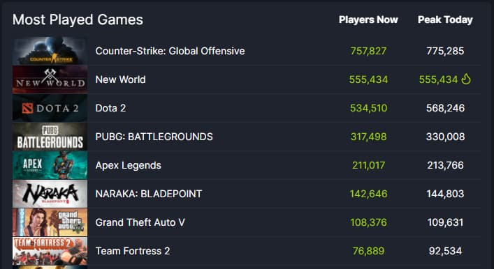 New World bate mais de 500 mil jogadores em questão de horas
