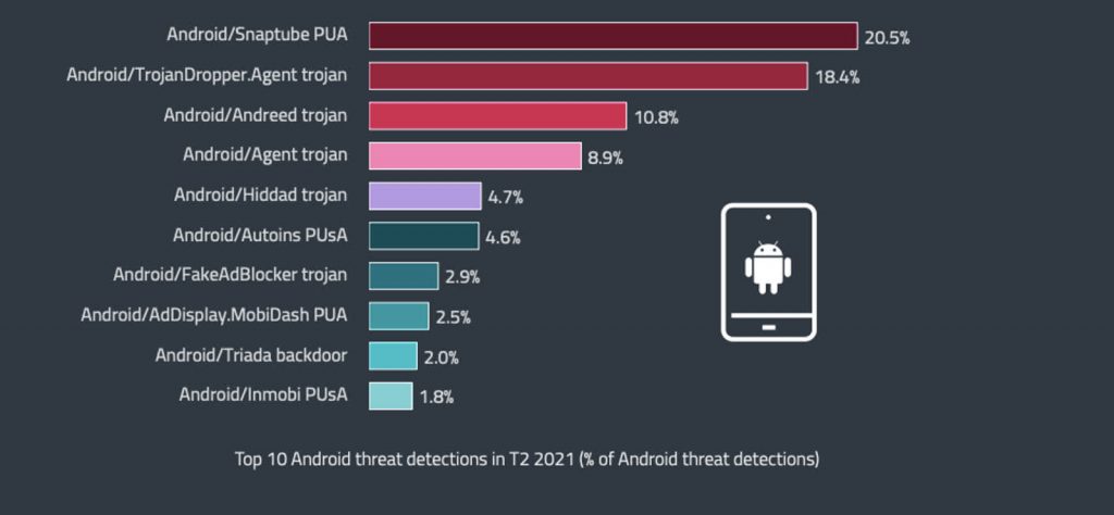 Principais ameaças contra dispositivos Android reportadas no segundo trimestre de 2021