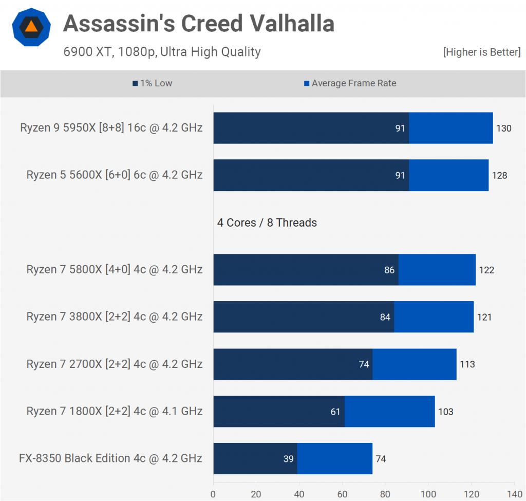 Teste do Assassin's Creed Valhalla com diversos processadores da AMD