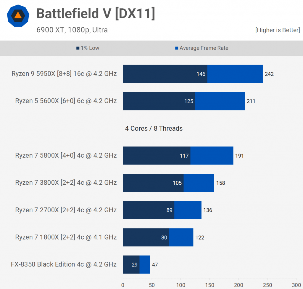 Teste do Battlefield V com diversos processadores da AMD