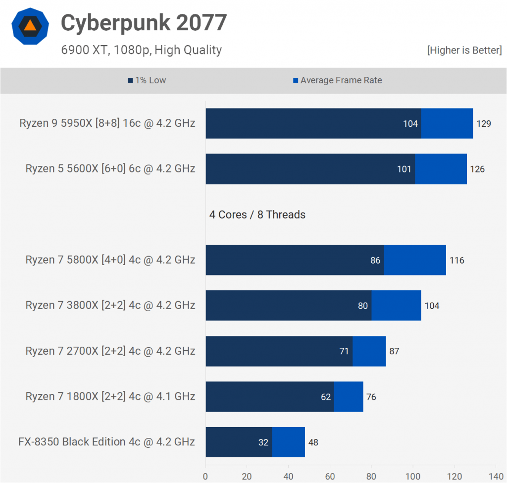 Teste do Cyberpunk 2077 com diversos processadores da AMD