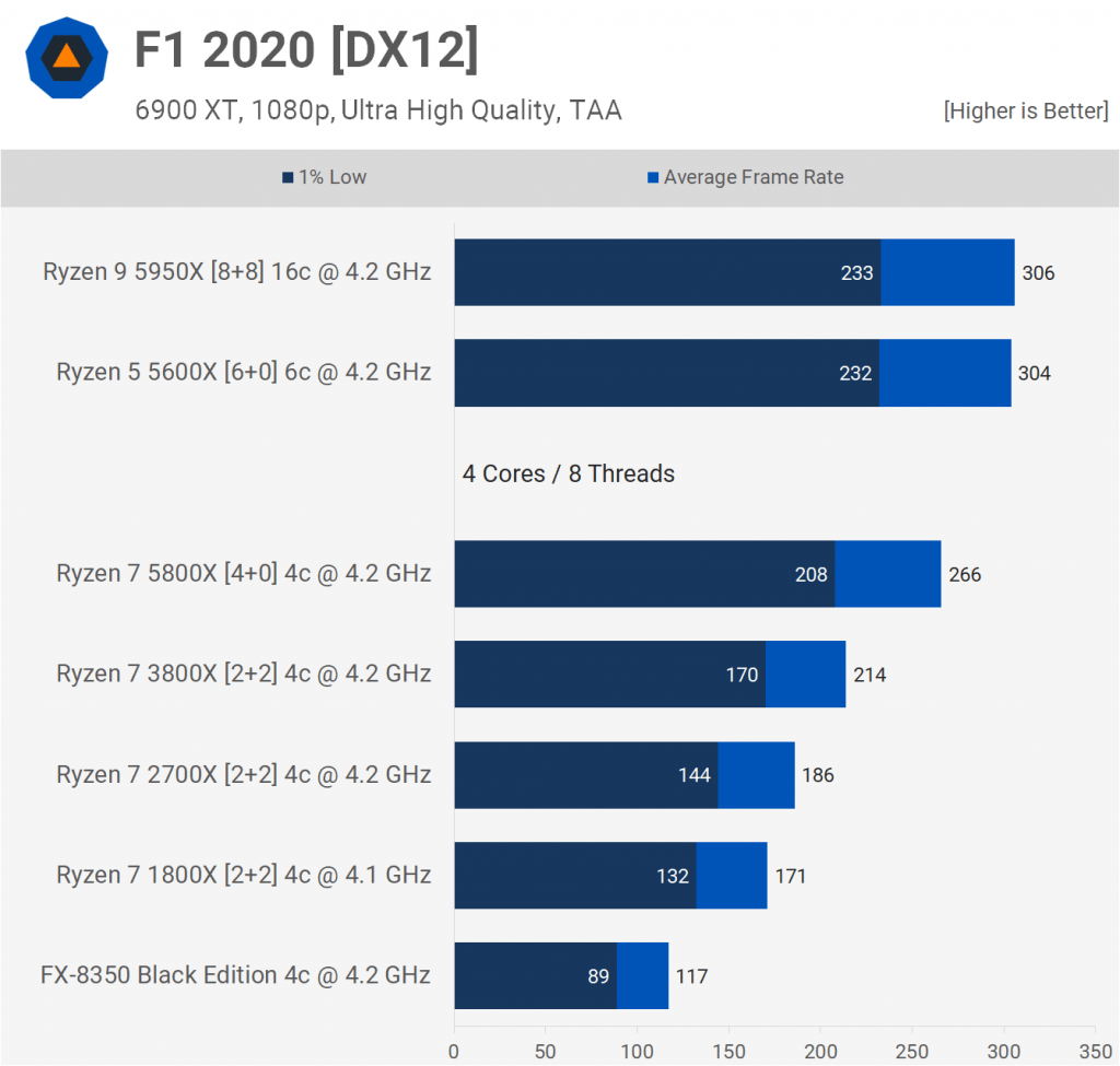 Teste do F1 2020 com diversos processadores da AMD