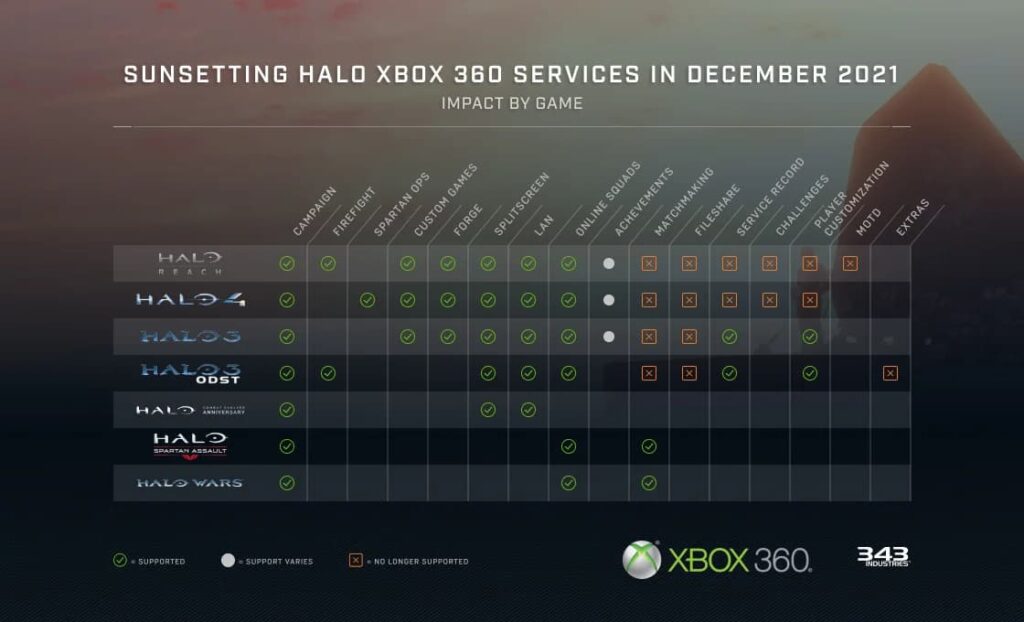 Adeus: franquia Halo terá servidores de Xbox 360 fechados em 2022