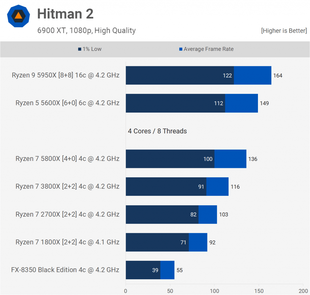 Teste do Hitman 2 com diversos processadores da AMD