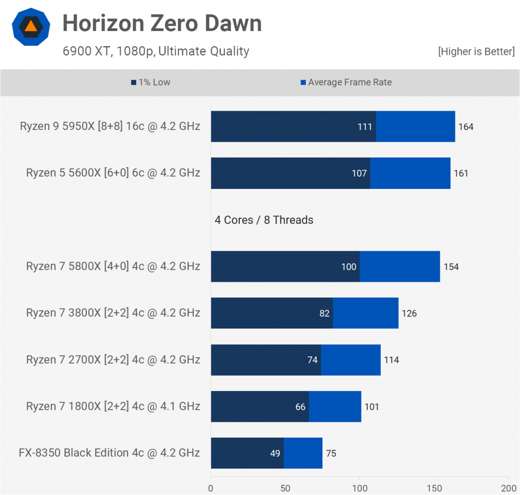 Teste do Horizon Zero Dawn com diversos processadores da AMD