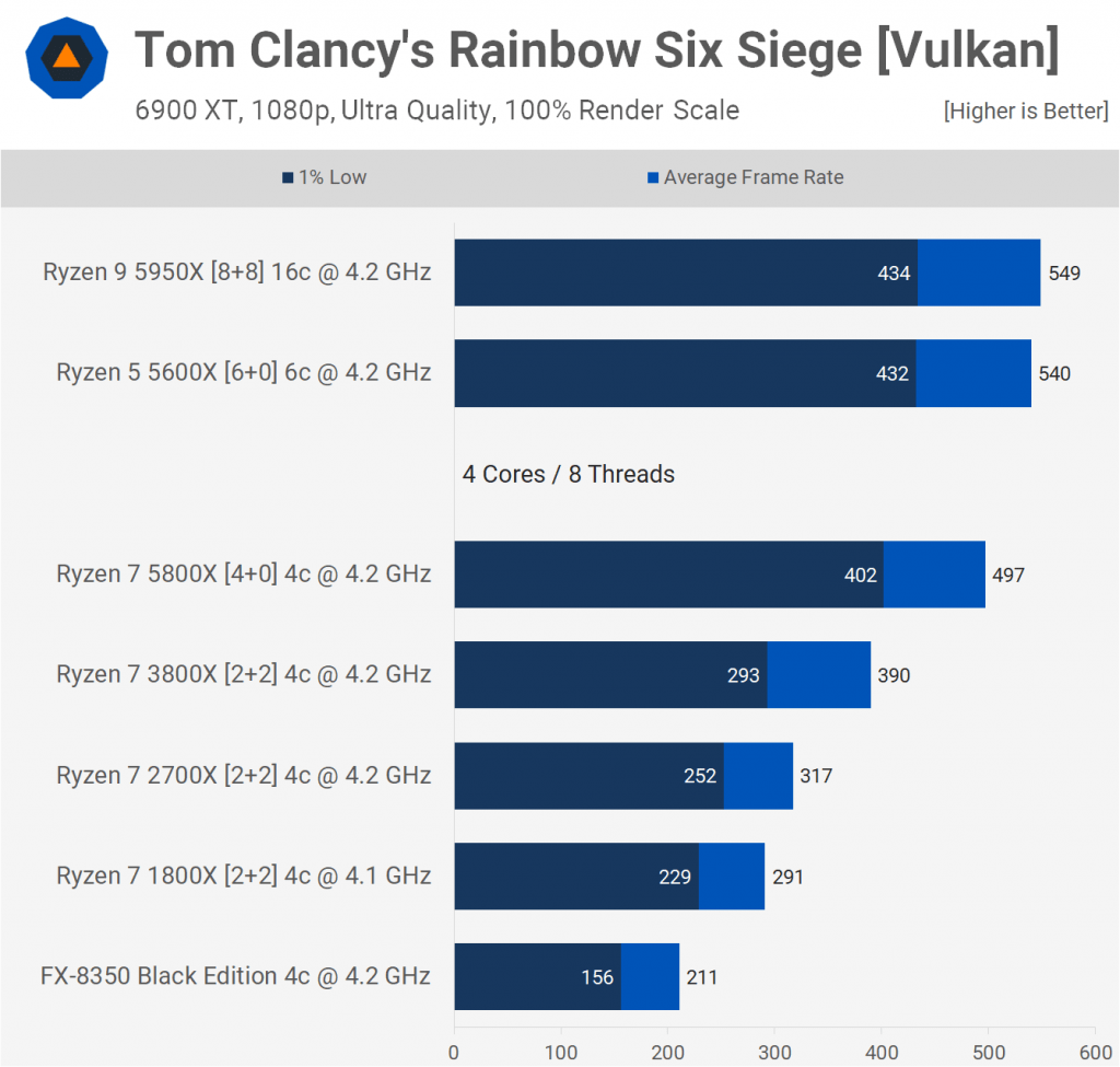 Teste do Tom Clancy's Rainbow Six Siege com diversos processadores da AMD