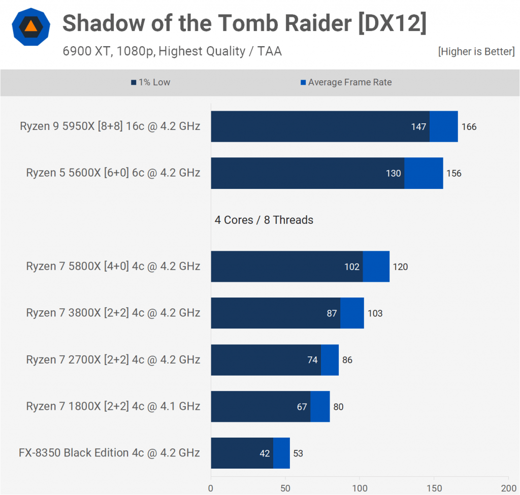 Teste do Shadow of the Tomb Raider com diversos processadores da AMD