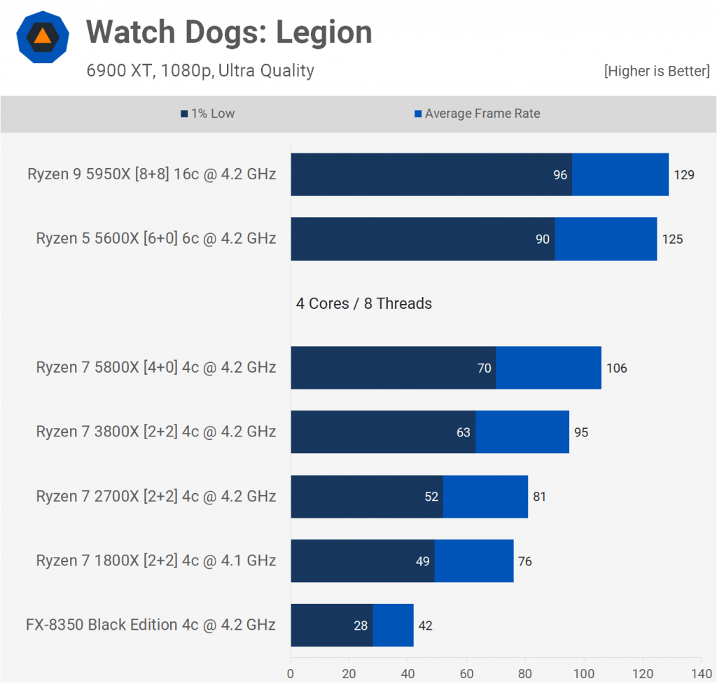 Teste do Watch Dogs Legion com diversos processadores da AMD