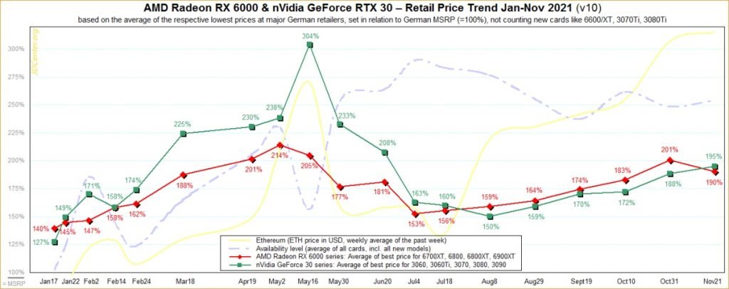 Gráfico de preços de placas de vídeo