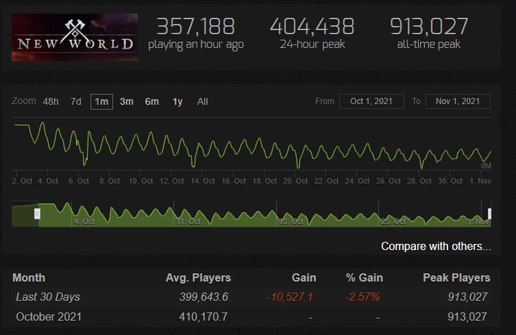 New World perde mais de 400 mil jogadores em 1 mês; entenda a situação