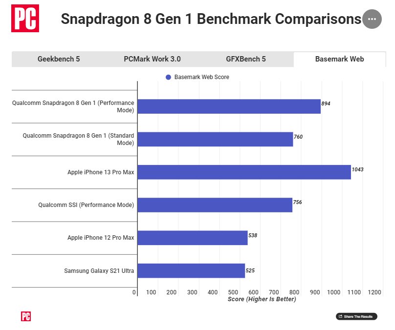 Snapdragon 8 Gen 1 - Basemark Web