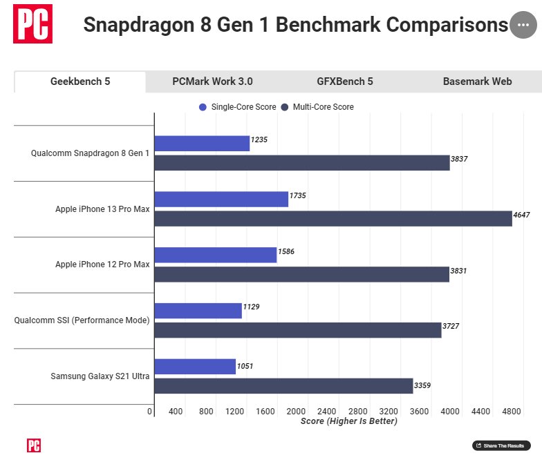 Snapdragon 8 Gen 1 - Geekbench 5