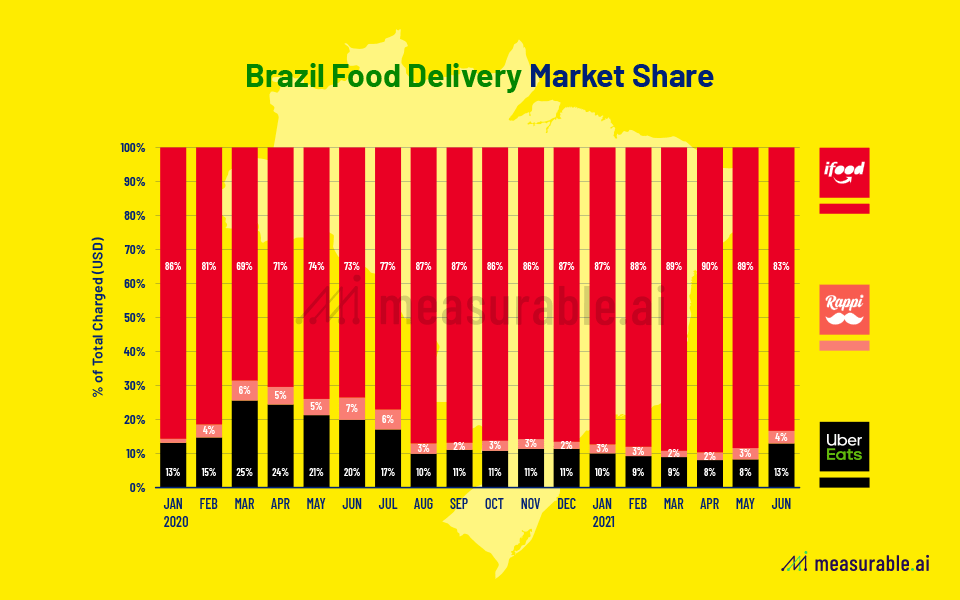 Mercado de delivery de comida no Brasil, incluindo iFood, Uber Eats e Rappi