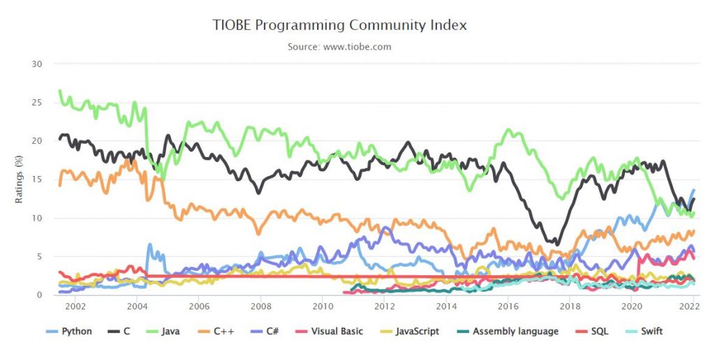 Python é considerada a linguagem preferida pelo segundo ano consecutivo, segundo Tiobe