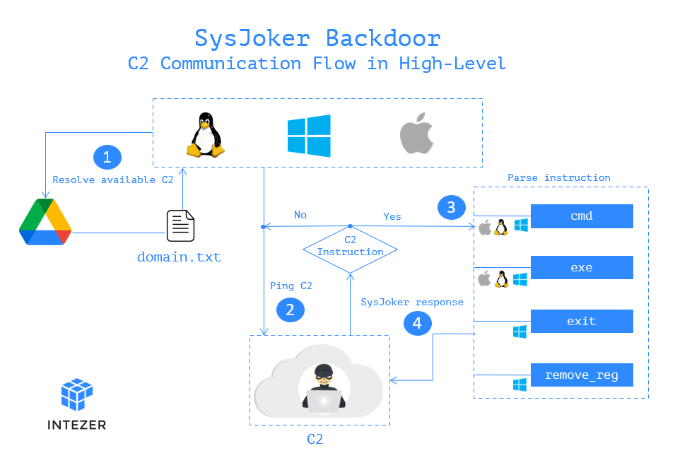 SysJoker: novo malware espião cria backdoors e ataca Windows, Linux e macOS