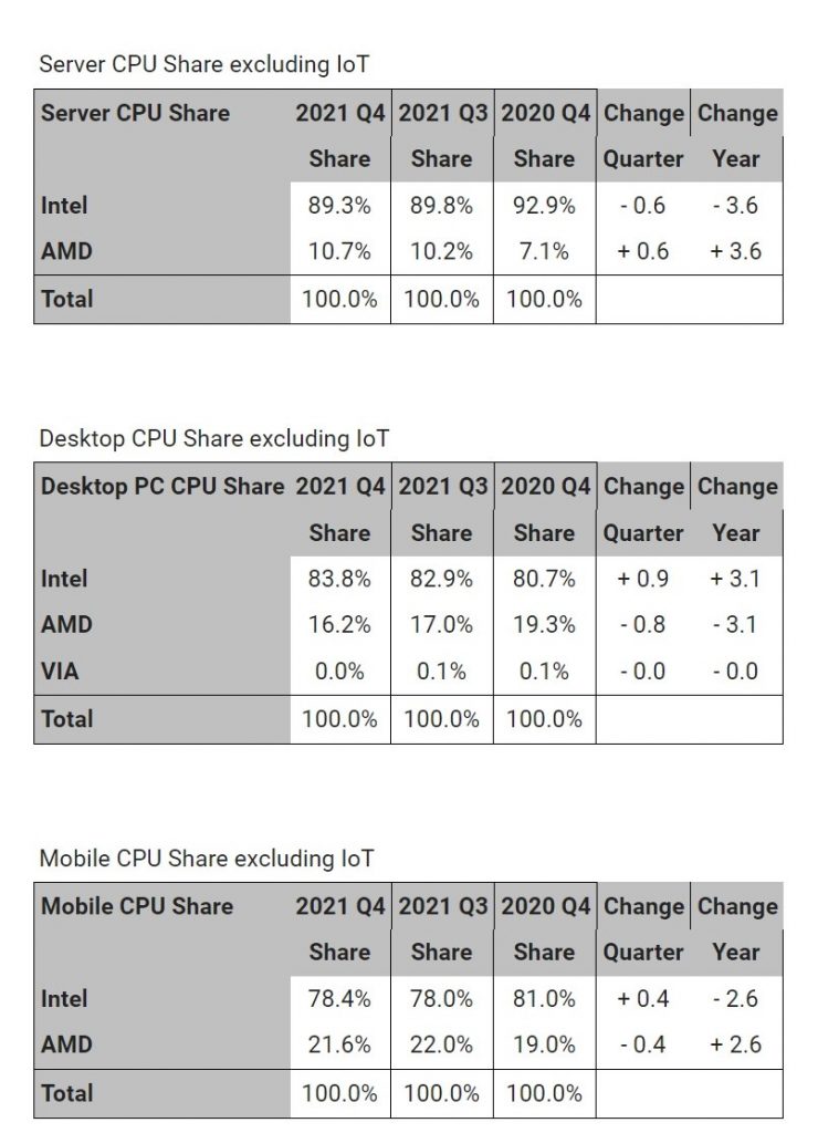 Domínio Intel sobre AMD processadores