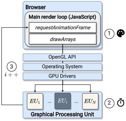 Impressão digital de GPUs permite rastrear atividades de usuários na web