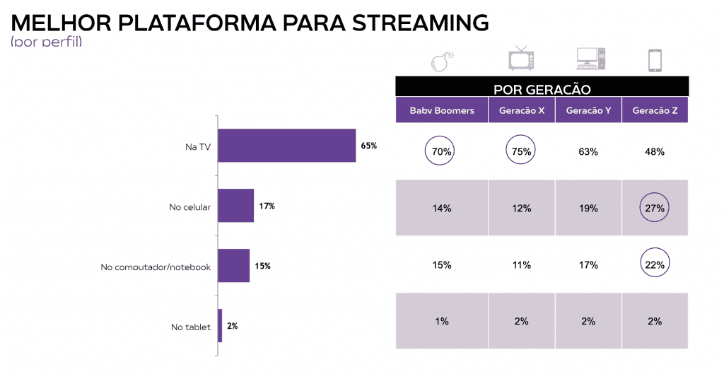 Tabela mostra qual a plataforma favorita para consumir streaming, considerando diferentes perfis por geração: boomers e millennials preferem televisão, enquanto pessoas mais jovens, da geração Y e Z preferem smartphones e PCs