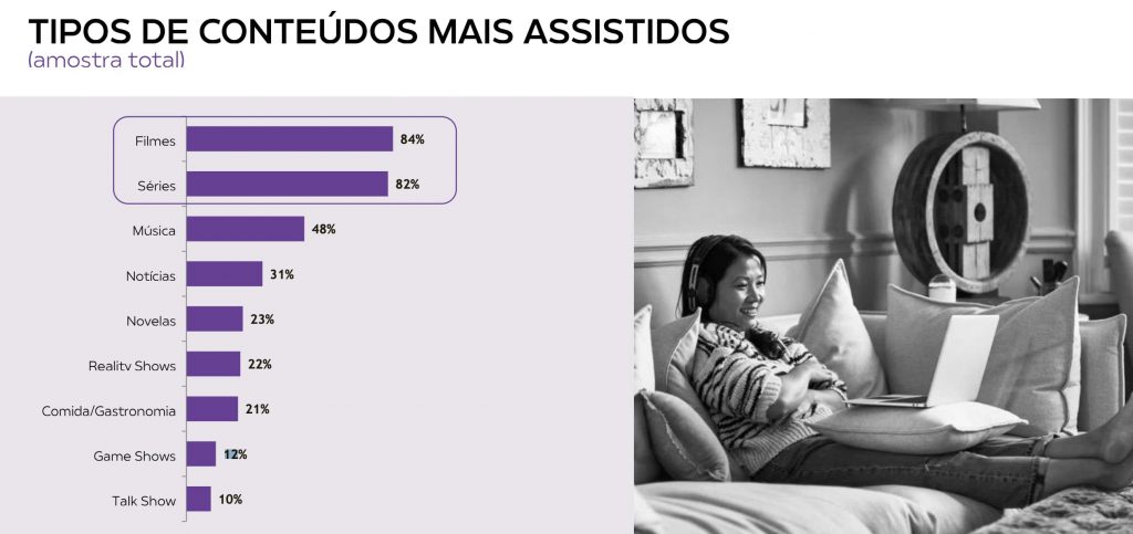 Imagem lista os conteúdos mais assistidos por brasileiros no streaming: no topo aparecem Filmes, com 84% dos respondentes, seguido por séries, com 82%, e Música, com 48%