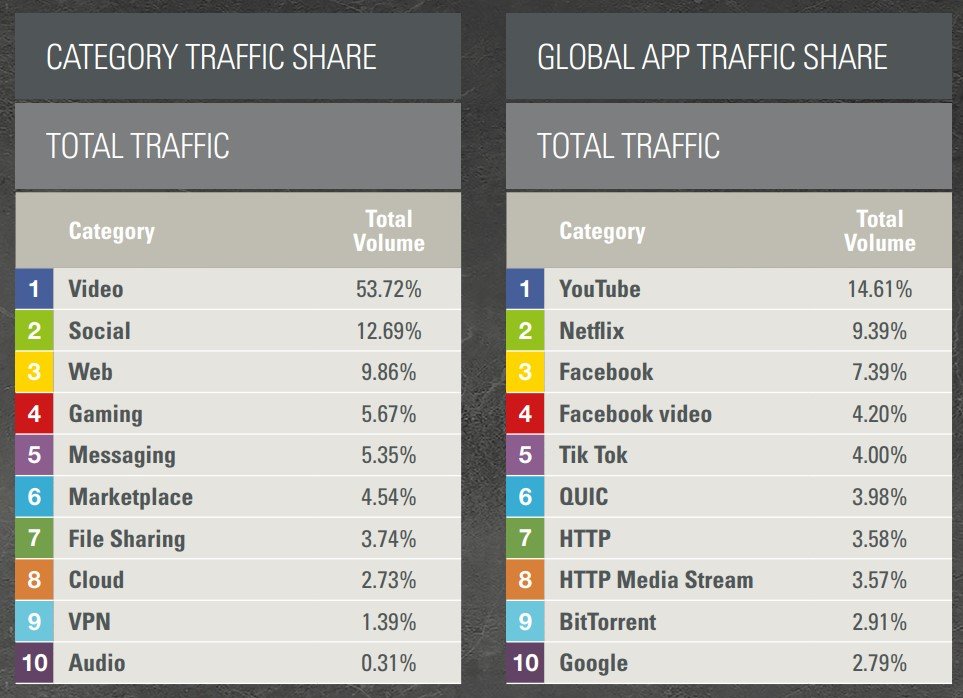 Participação do BitTorrent no tráfego total da internet cai, mas empresa ainda lidera no upstream
