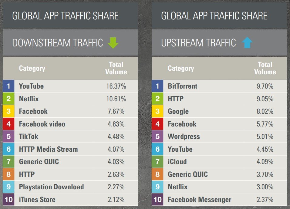 Participação do BitTorrent no tráfego total da internet cai, mas empresa ainda lidera no upstream