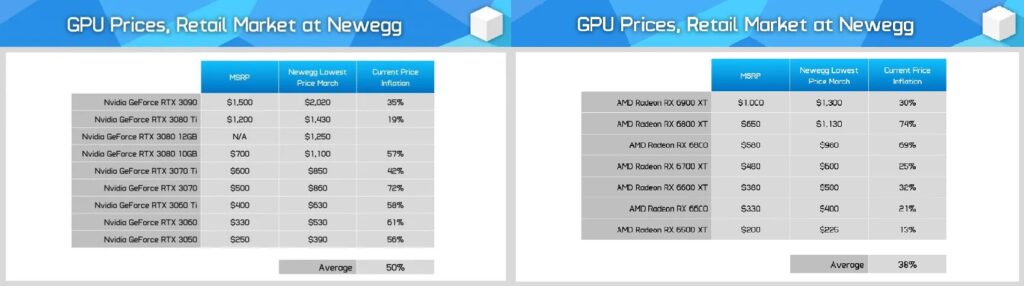 GPUs preços