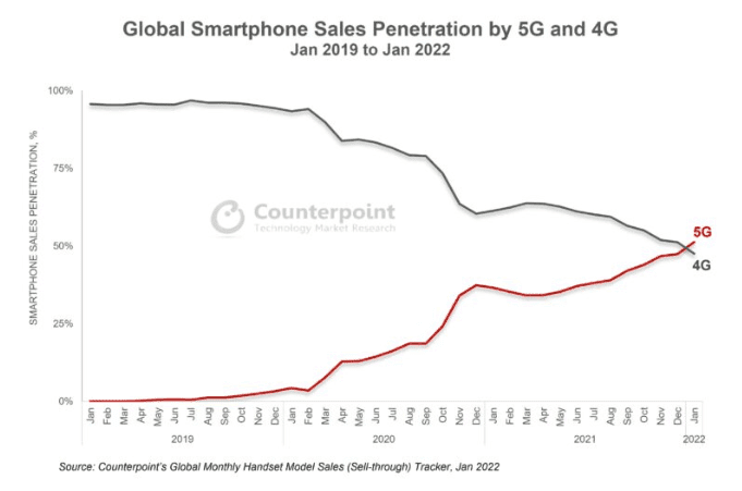 Vendas globais smartphones 5G