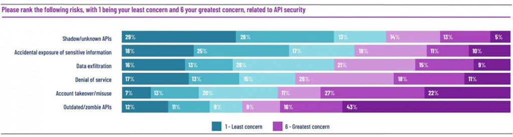 Para lidar com ataques de API, empresas têm abordagens erradas, dizem pesquisadores