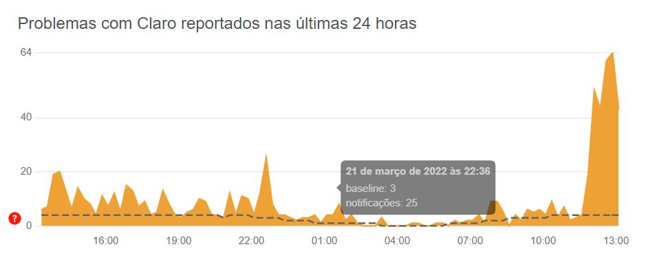 Serviços da Claro Brasil apresentam instabilidade na tarde desta terça-feira