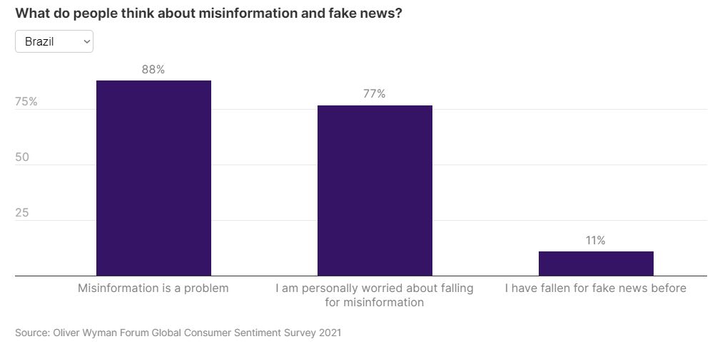 Desinformação é eficaz, mas brasileiro é o que menos admite cair em fake news, revela pesquisa