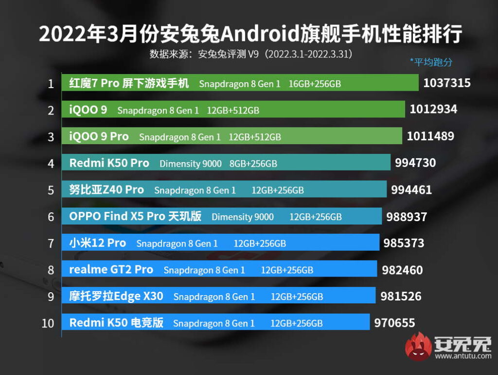 Top 10 celulares - AnTuTu Março 2022
