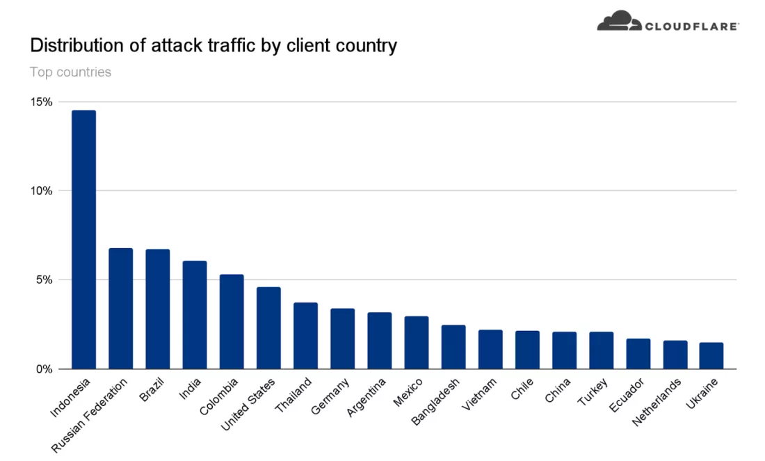 Ataque DDoS neutralizado pela Cloudflare