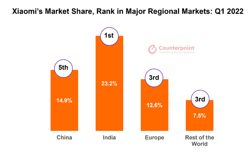 Participação de mercado da Xiaomi no primeiro trimestre de 2022 - Imagem: Counterpoint Research