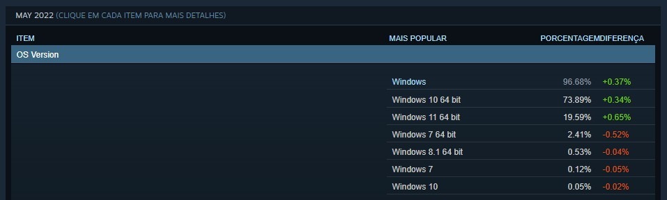 Steam - número de usuários do Windows